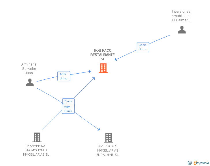 Vinculaciones societarias de GRUPO NOU RACO SL