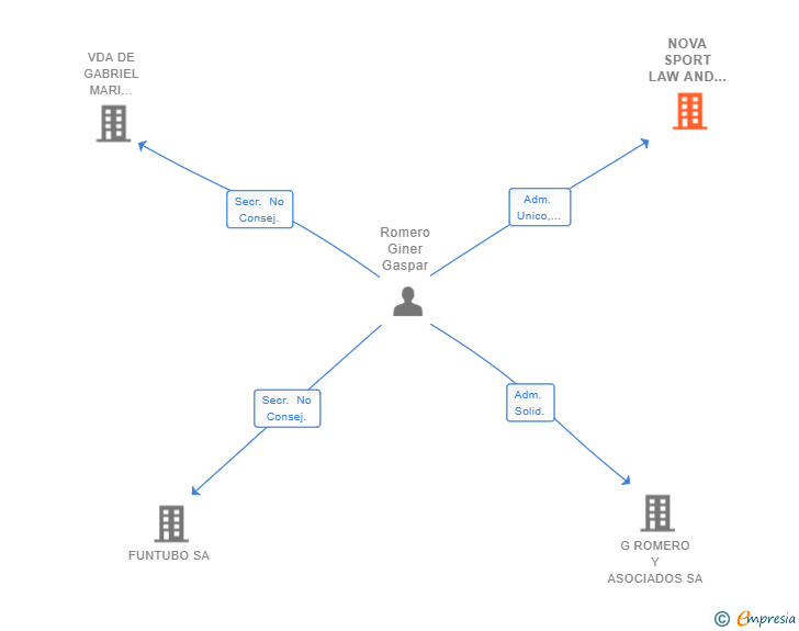 Vinculaciones societarias de NOVA SPORT LAW AND MANAGEMENT SL