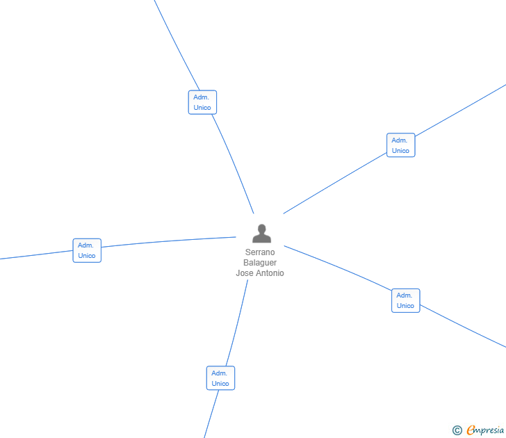 Vinculaciones societarias de ASIS MEDIA GRUP SL