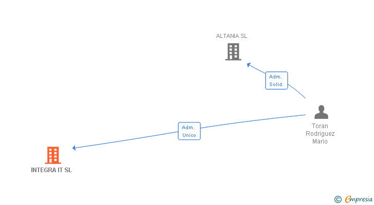 Vinculaciones societarias de INTEGRA IT SL