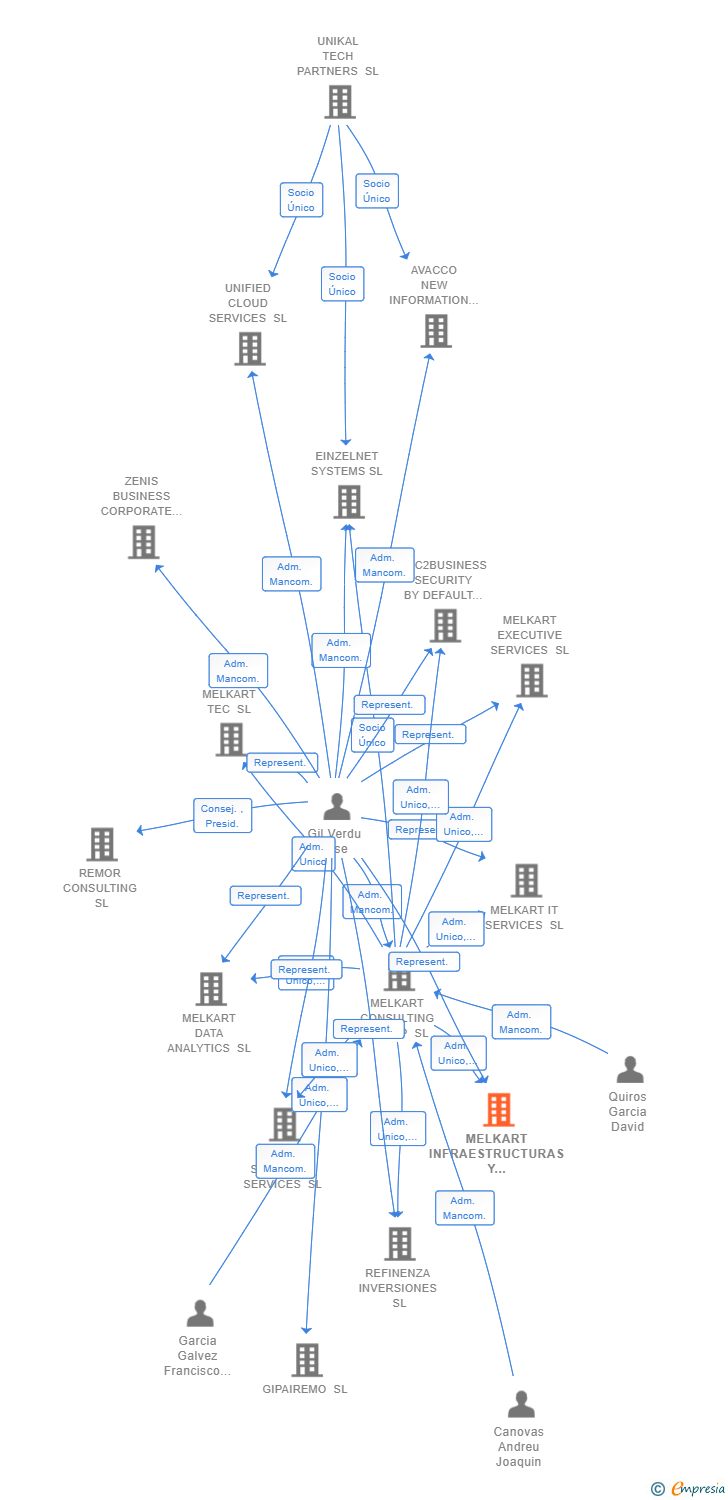 Vinculaciones societarias de MELKART INFRAESTRUCTURAS Y SISTEMAS SL
