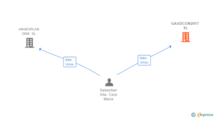 Vinculaciones societarias de GAUDCON2017 SL
