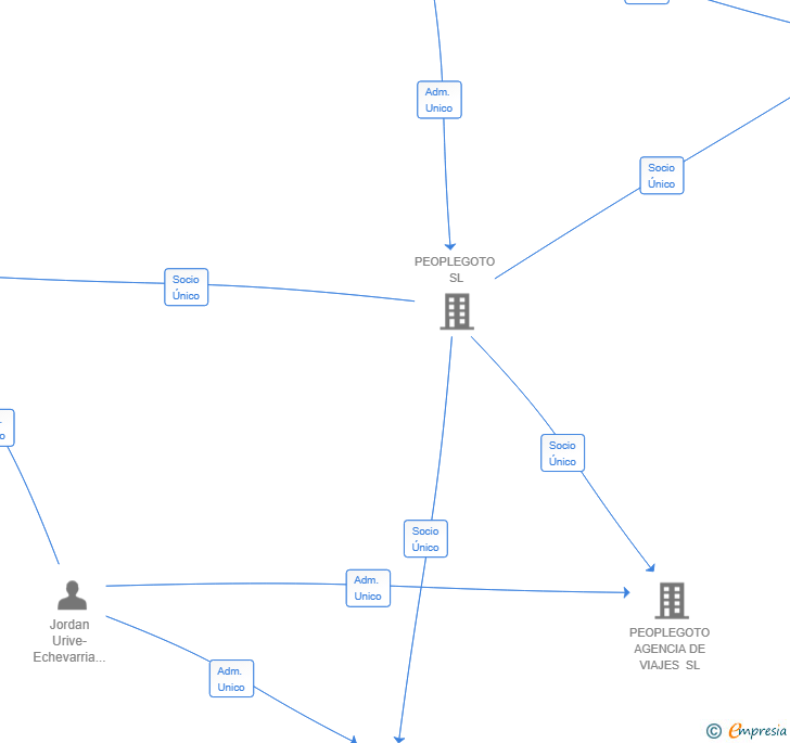 Vinculaciones societarias de PEOPLEGOTO MC TECH SL