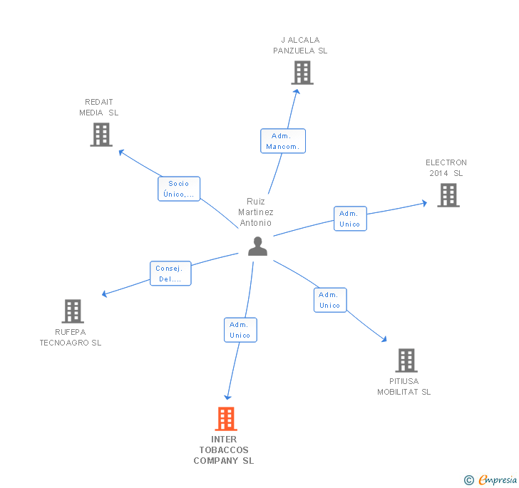 Vinculaciones societarias de INTER TOBACCOS COMPANY SL