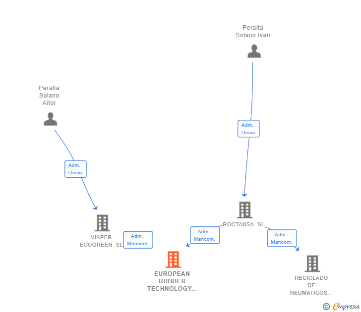 Vinculaciones societarias de EUROPEAN RUBBER TECHNOLOGY SL