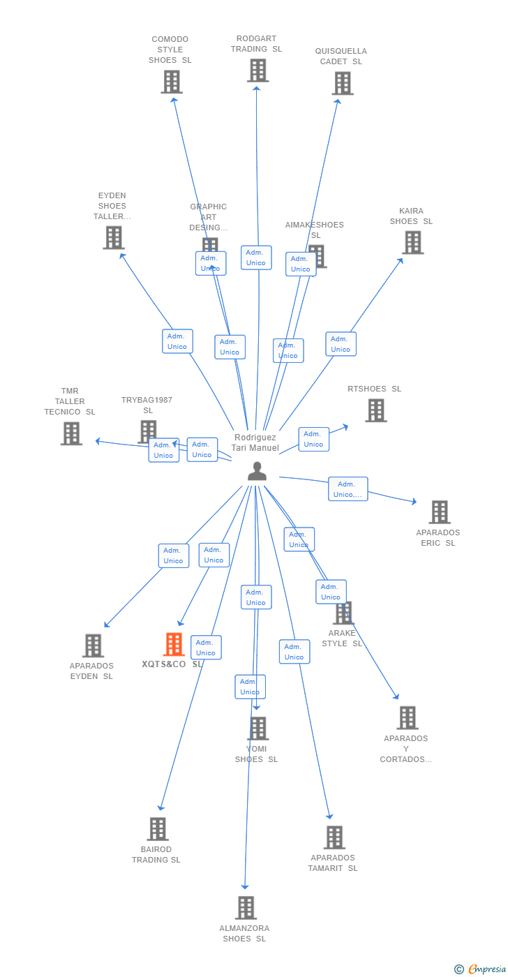 Vinculaciones societarias de XQTS&CO SL