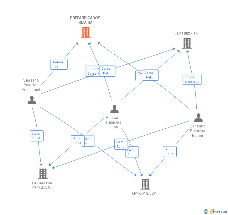 Vinculaciones societarias de LA FONT DE DINS SL