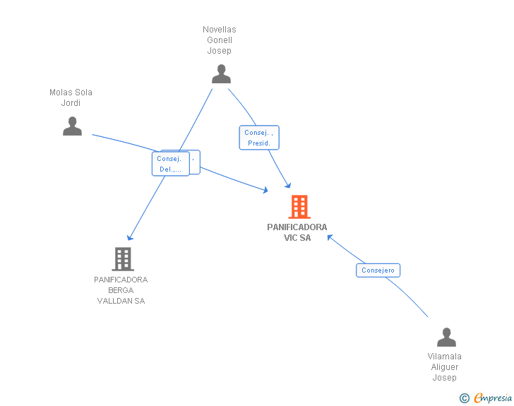 Vinculaciones societarias de PANIFICADORA VIC SA