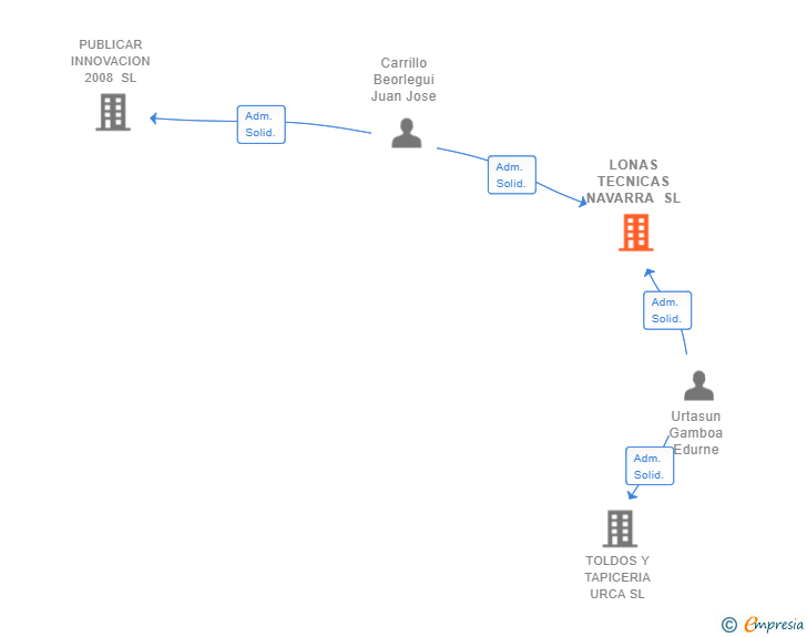Vinculaciones societarias de LONAS TECNICAS NAVARRA SL