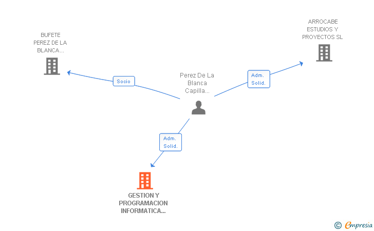 Vinculaciones societarias de GESTION Y PROGRAMACION INFORMATICA PBC SL (EXTINGUIDA)