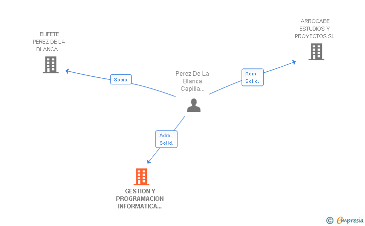 Vinculaciones societarias de GESTION Y PROGRAMACION INFORMATICA PBC SL