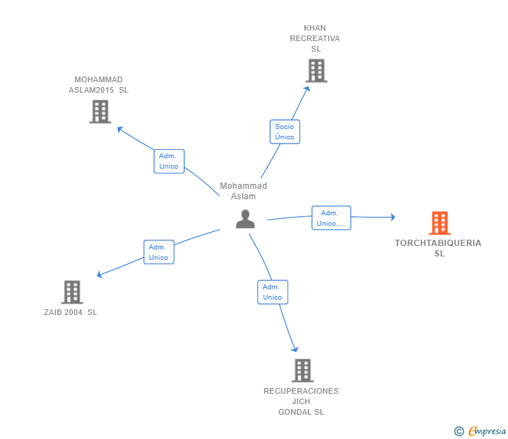 Vinculaciones societarias de TORCHTABIQUERIA SL