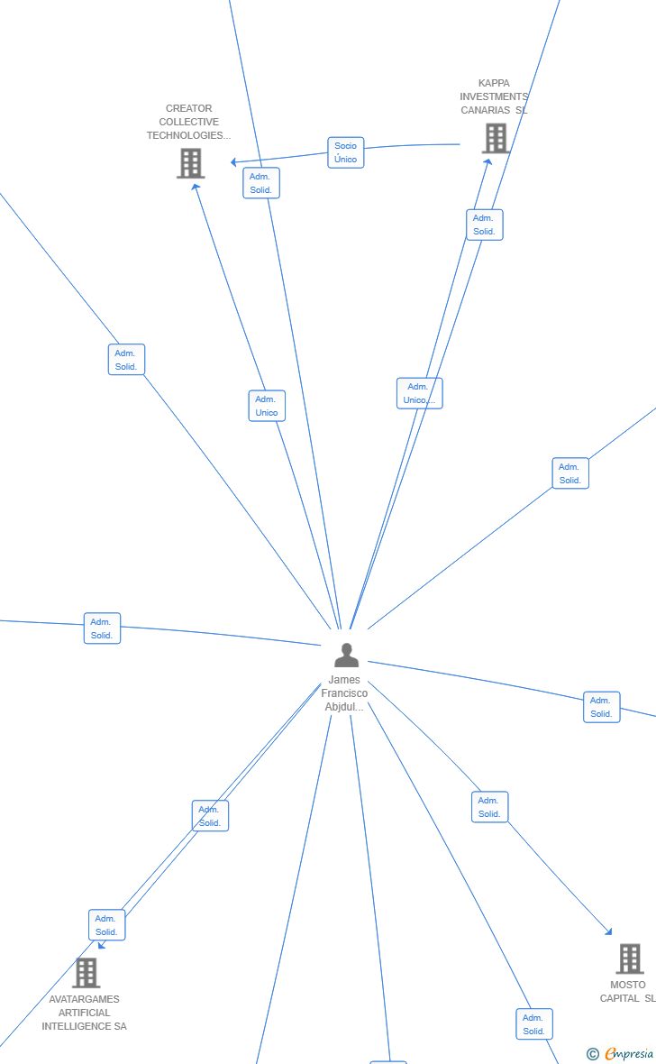 Vinculaciones societarias de LUX BELLATOR SL