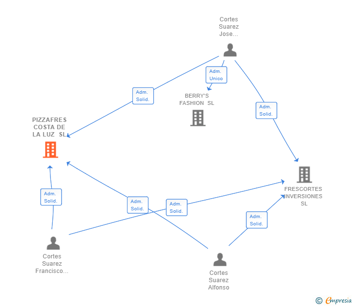 Vinculaciones societarias de PIZZAFRES COSTA DE LA LUZ SL