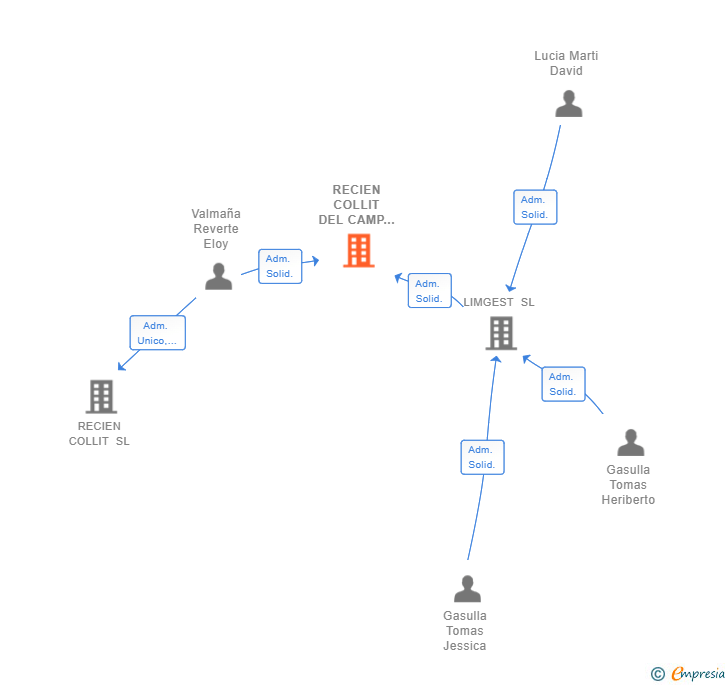 Vinculaciones societarias de RECIEN COLLIT DEL CAMP SL