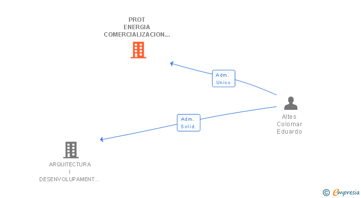 Vinculaciones societarias de PROT ENERGIA COMERCIALIZACION SL