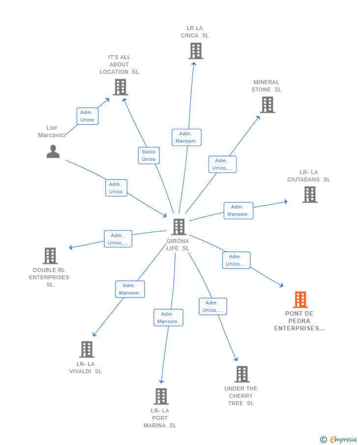 Vinculaciones societarias de PONT DE PEDRA ENTERPRISES SL