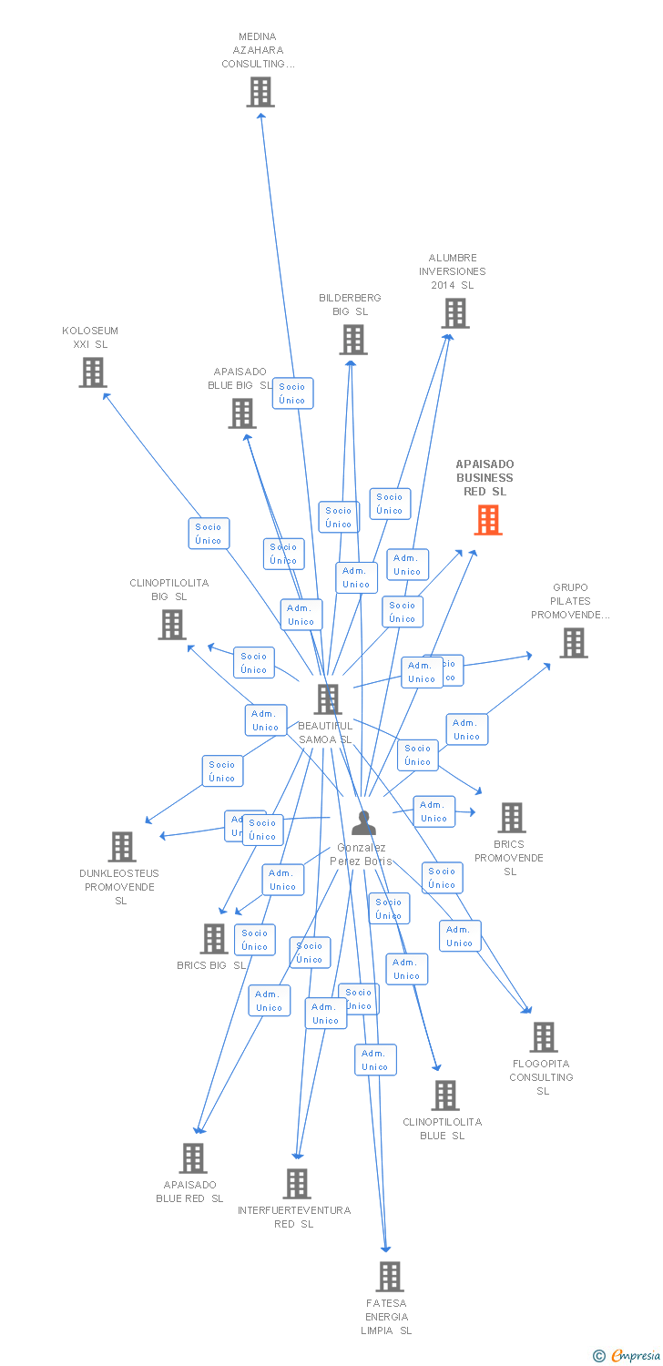 Vinculaciones societarias de APAISADO BUSINESS RED SL