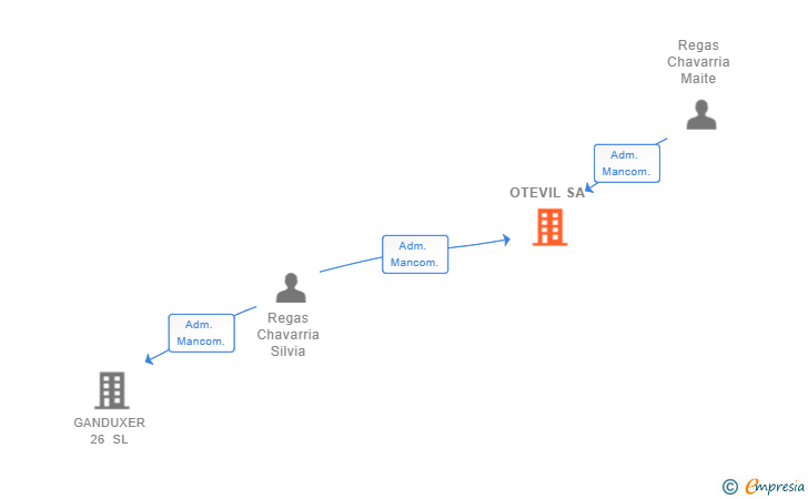 Vinculaciones societarias de OTEVIL SA