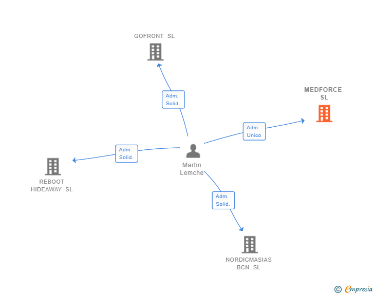 Vinculaciones societarias de MEDFORCE SL