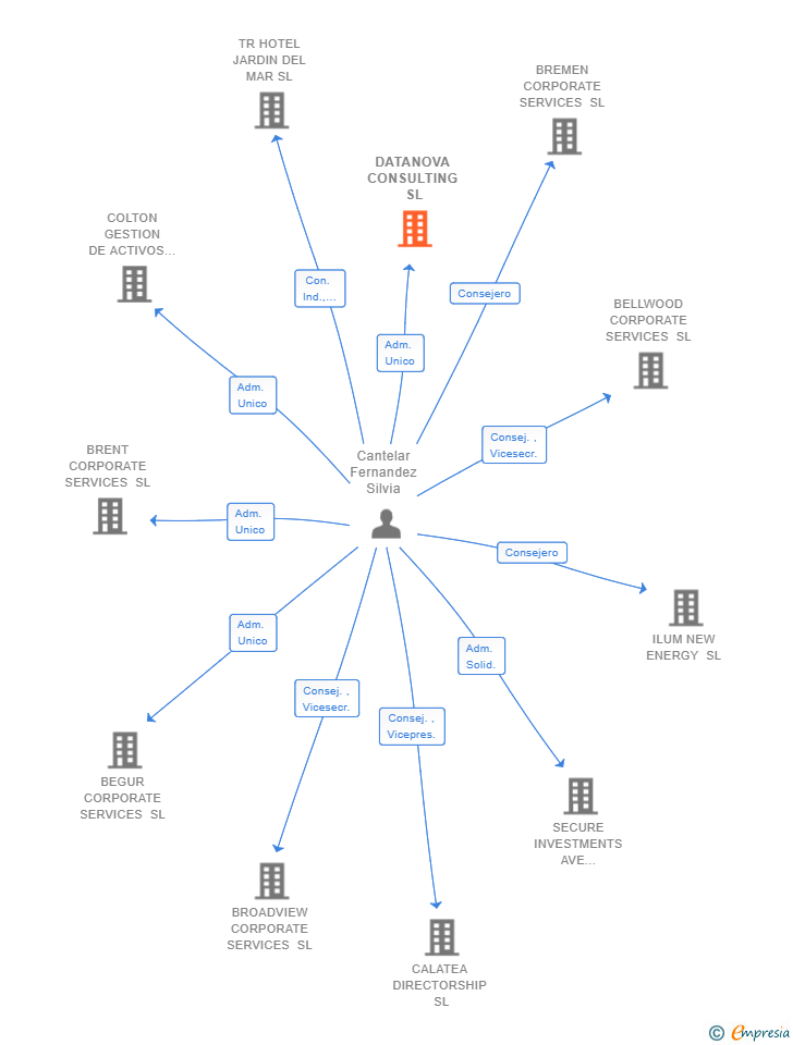 Vinculaciones societarias de DATANOVA CONSULTING SL
