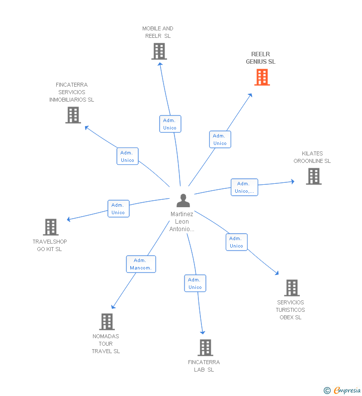 Vinculaciones societarias de REELR GENIUS SL