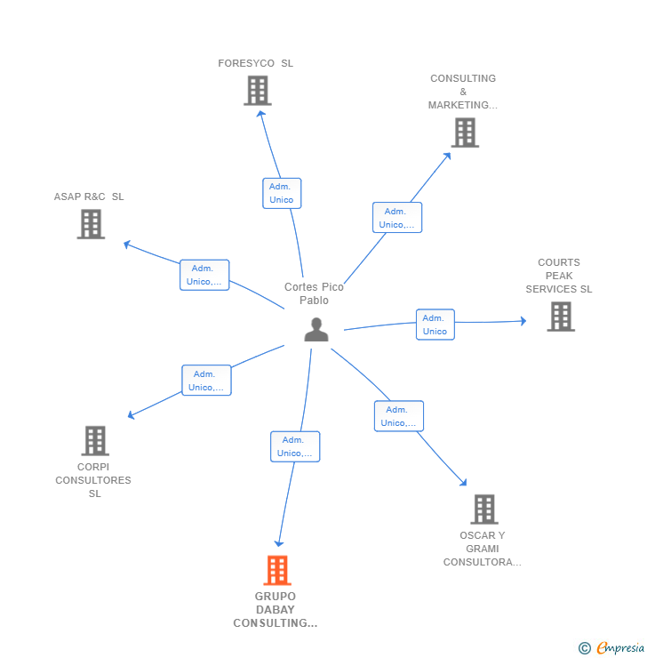 Vinculaciones societarias de GRUPO DABAY CONSULTING SL