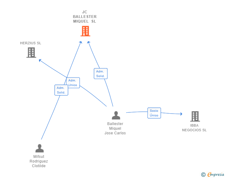 Vinculaciones societarias de JC BALLESTER MIQUEL SL