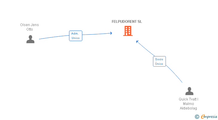 Vinculaciones societarias de FELPUDORENT SL
