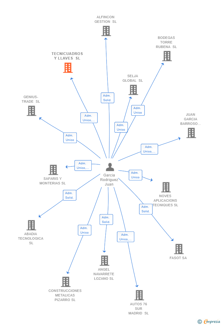 Vinculaciones societarias de TECNICUADROS Y LLAVES SL