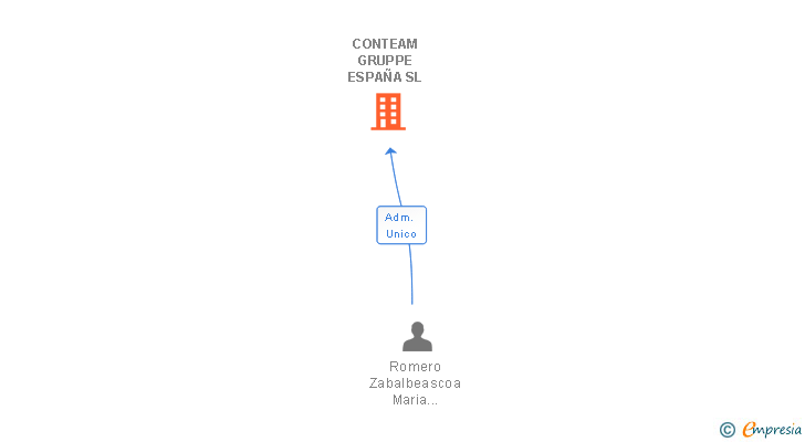 Vinculaciones societarias de CONTEAM GRUPPE ESPAÑA SL