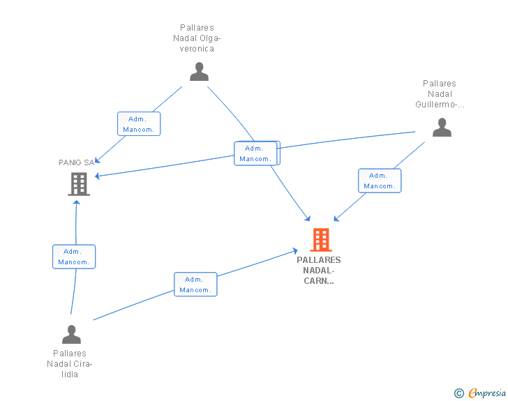 Vinculaciones societarias de PALLARES NADAL-CARN NATURE SL