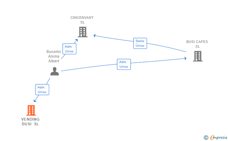 Vinculaciones societarias de VENDING BUSI SL