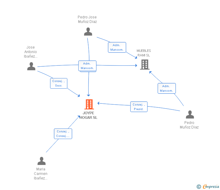 Vinculaciones societarias de JOYPE HOGAR SL