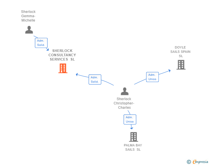 Vinculaciones societarias de SHERLOCK CONSULTANCY SERVICES SL