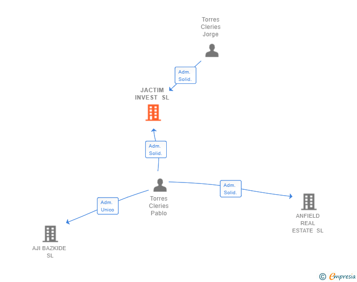 Vinculaciones societarias de JACTIM INVEST SL