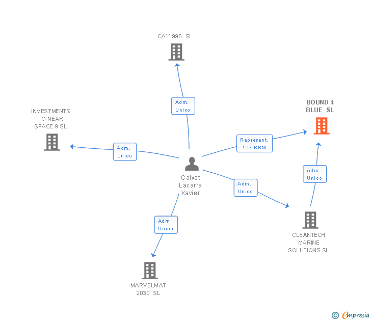 Vinculaciones societarias de BOUND 4 BLUE SL