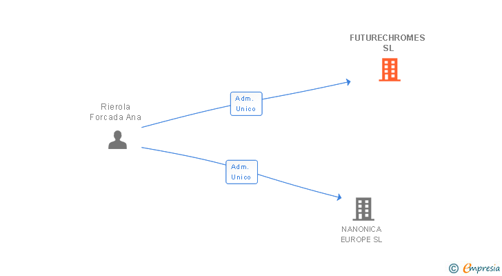 Vinculaciones societarias de FUTURECHROMES SL
