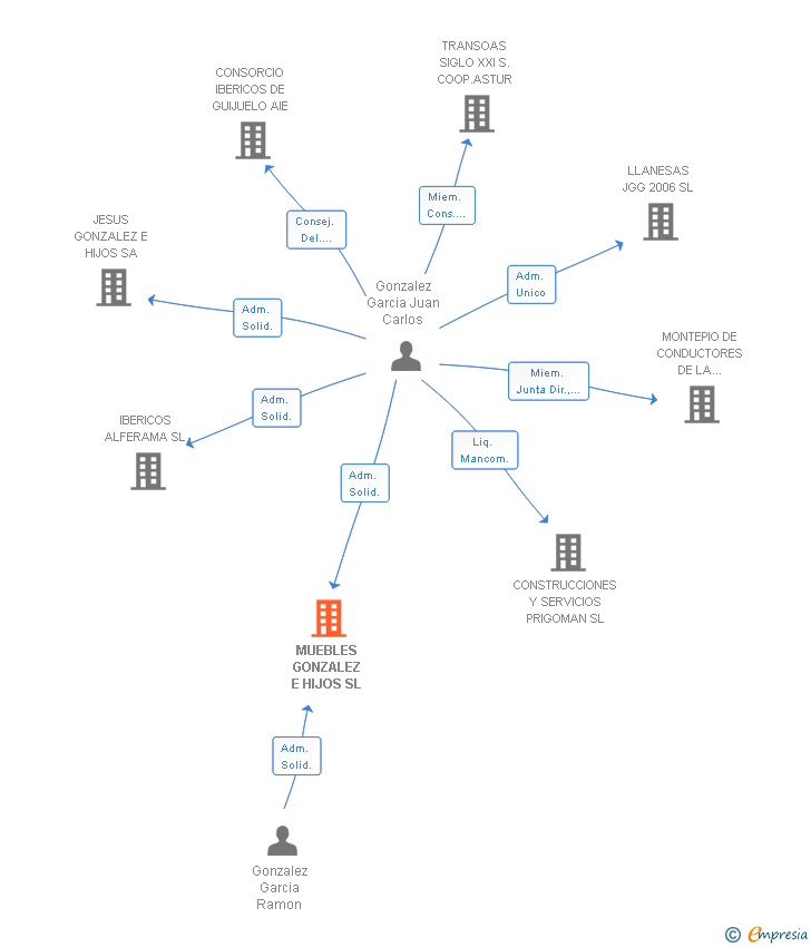 Vinculaciones societarias de MUEBLES GONZALEZ E HIJOS SL