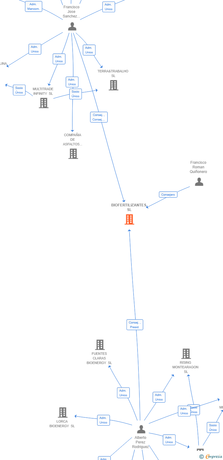 Vinculaciones societarias de BIOFERTILIZANTES SL