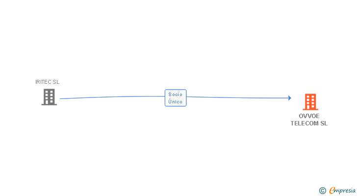 Vinculaciones societarias de OVVOE TELECOM SL