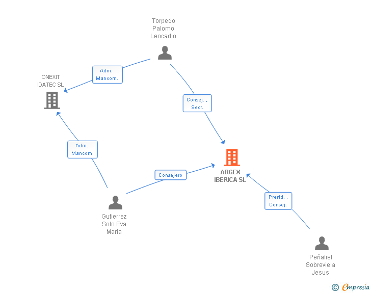 Vinculaciones societarias de ARGEX IBERICA SL