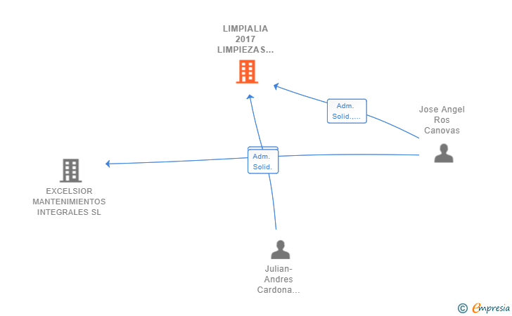 Vinculaciones societarias de LIMPIALIA 2017 LIMPIEZAS Y SERVICIOS SL