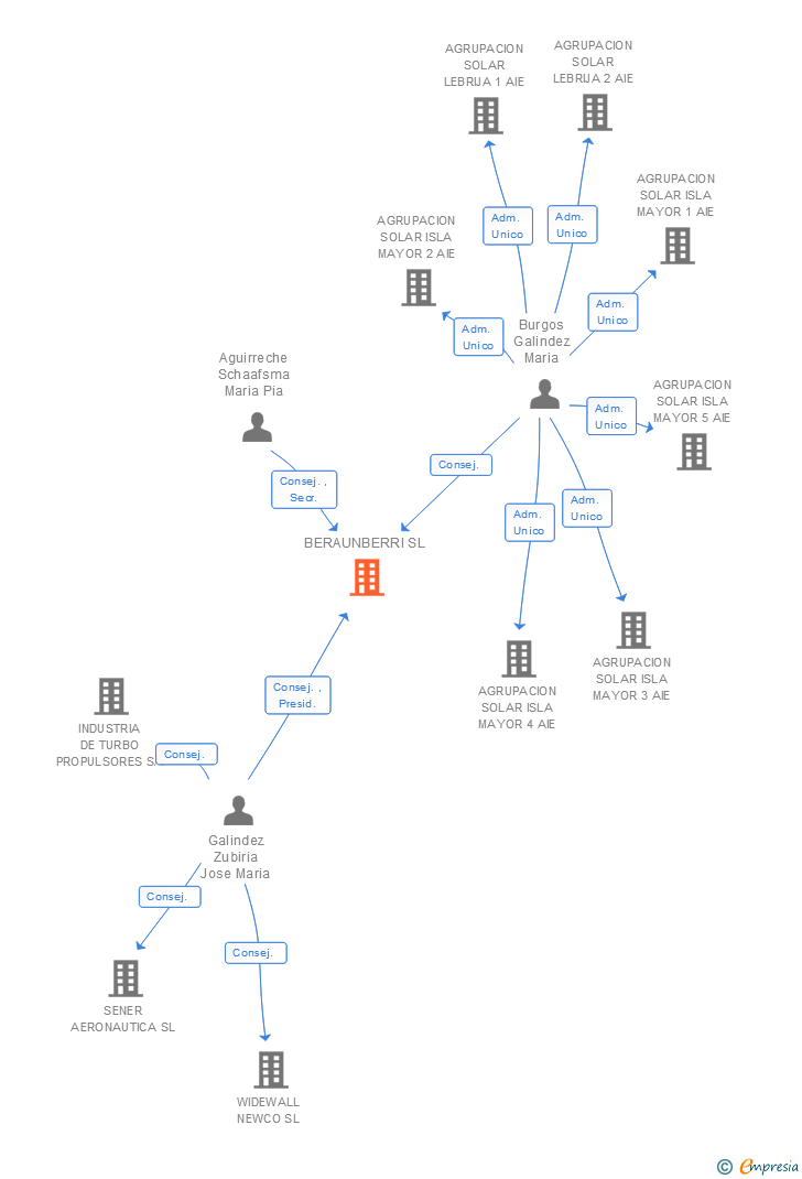 Vinculaciones societarias de BERAUNBERRI SL