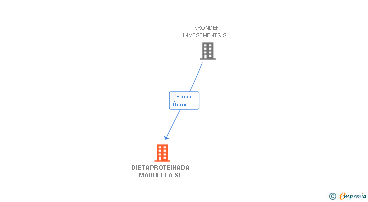 Vinculaciones societarias de DIETAPROTEINADA MARBELLA SL