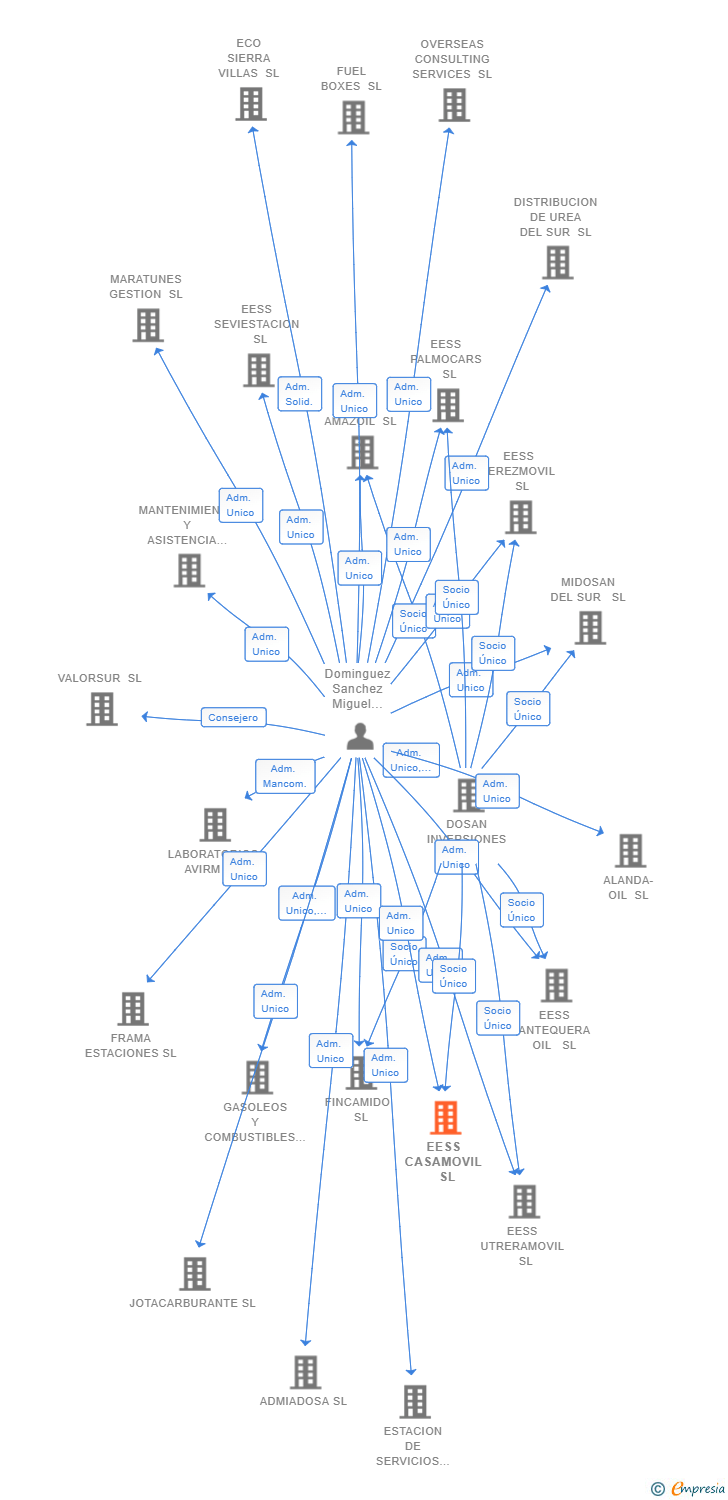 Vinculaciones societarias de EESS CASAMOVIL  SL
