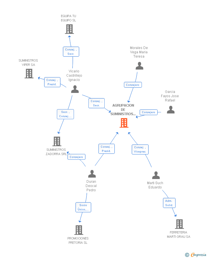 Vinculaciones societarias de AGRUPACION DE SUMINISTROS INDUSTRIALES DE ESPAÑA SL
