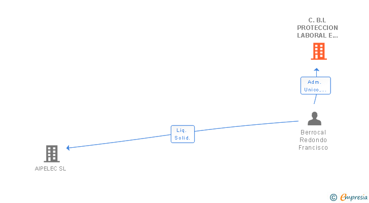 Vinculaciones societarias de C.B.L PROTECCION LABORAL E HIGIENE 2013 SL