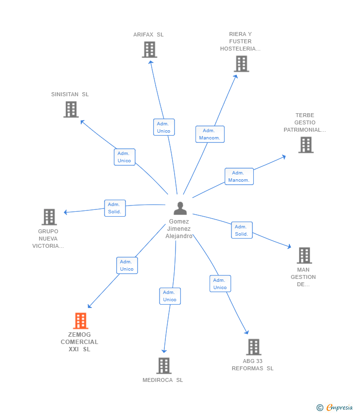 Vinculaciones societarias de ZEMOG COMERCIAL XXI SL