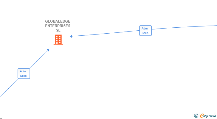 Vinculaciones societarias de GLOBALEDGE ENTERPRISES SL
